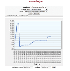 คลิกดูภาพระบบทางโทรมาตร